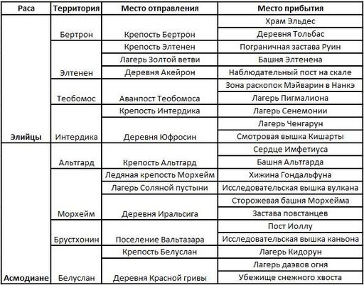 Айон: Башня вечности - Aion делает еще один шаг, на пути к совершенству!(обновление 1.9)